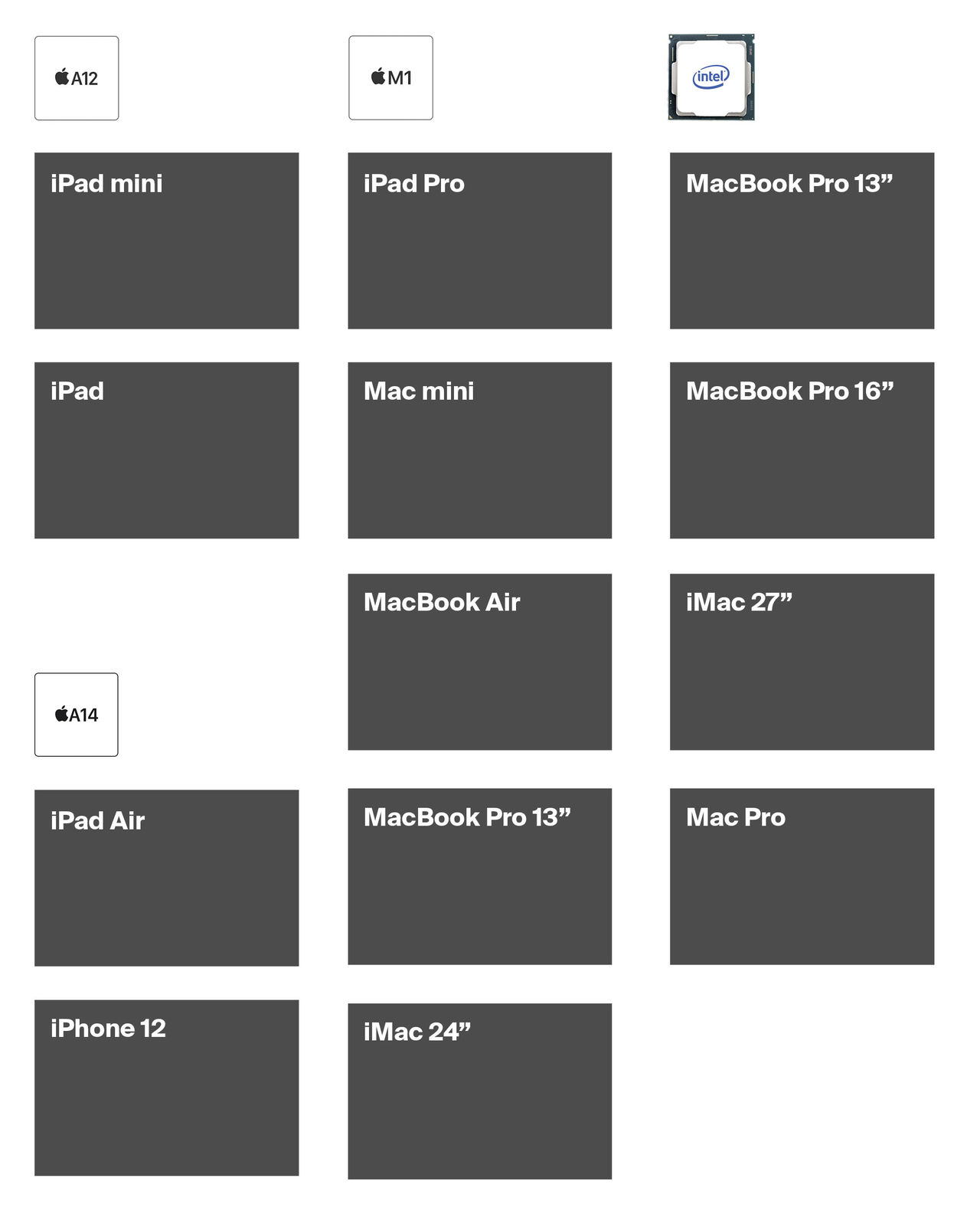 Apple kör egna chip i majoriteten av sina produkter