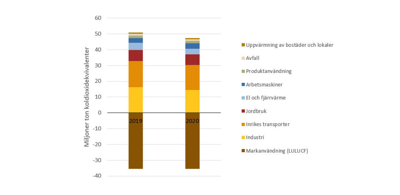 Svenska klimatutsläpp minskade rekordmycket under 2020