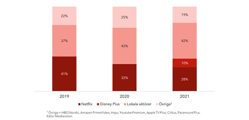 Netflix tappar marknadsandelar i Sverige