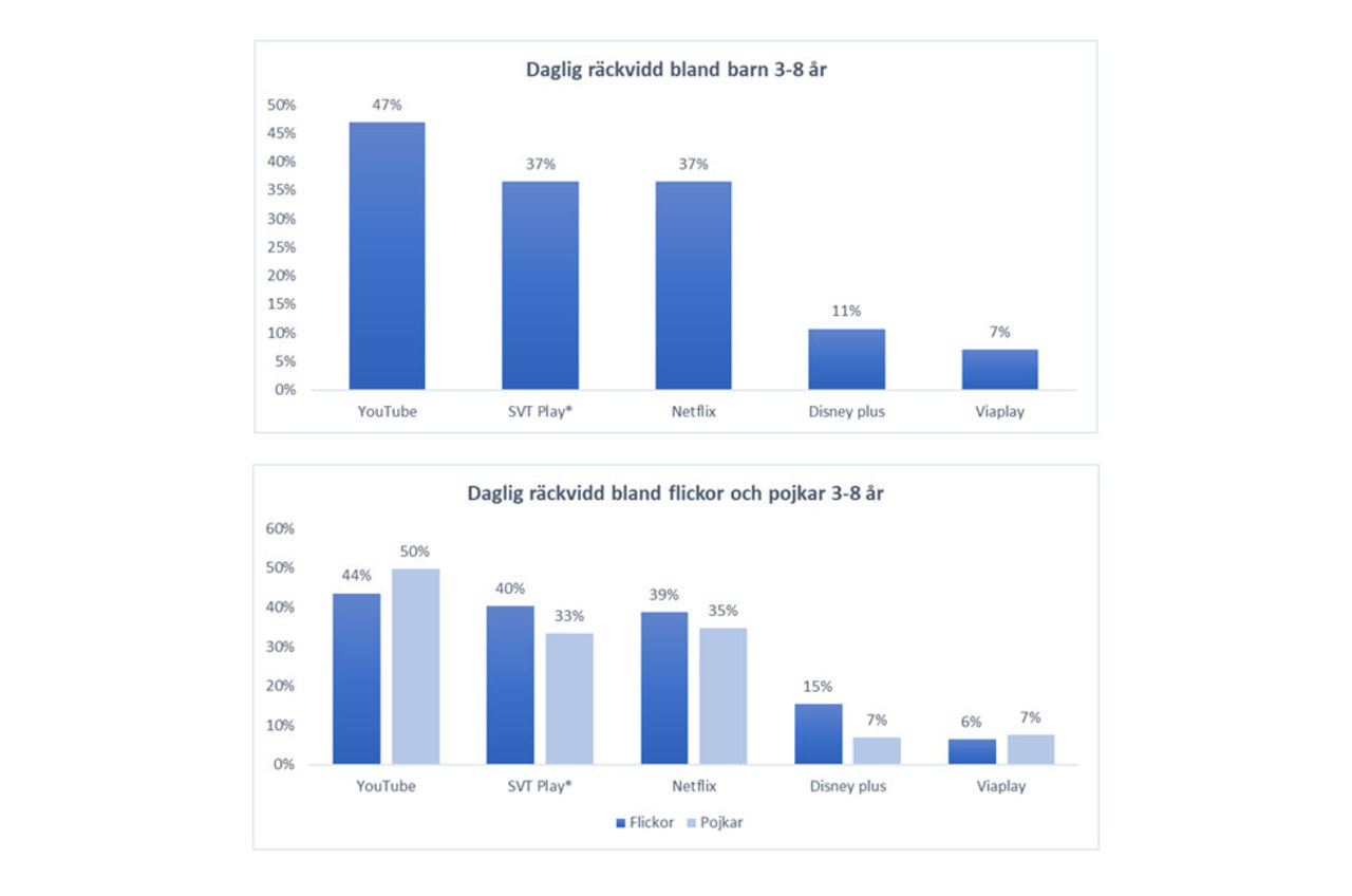 Varannat barn kollar varje dag på Youtube