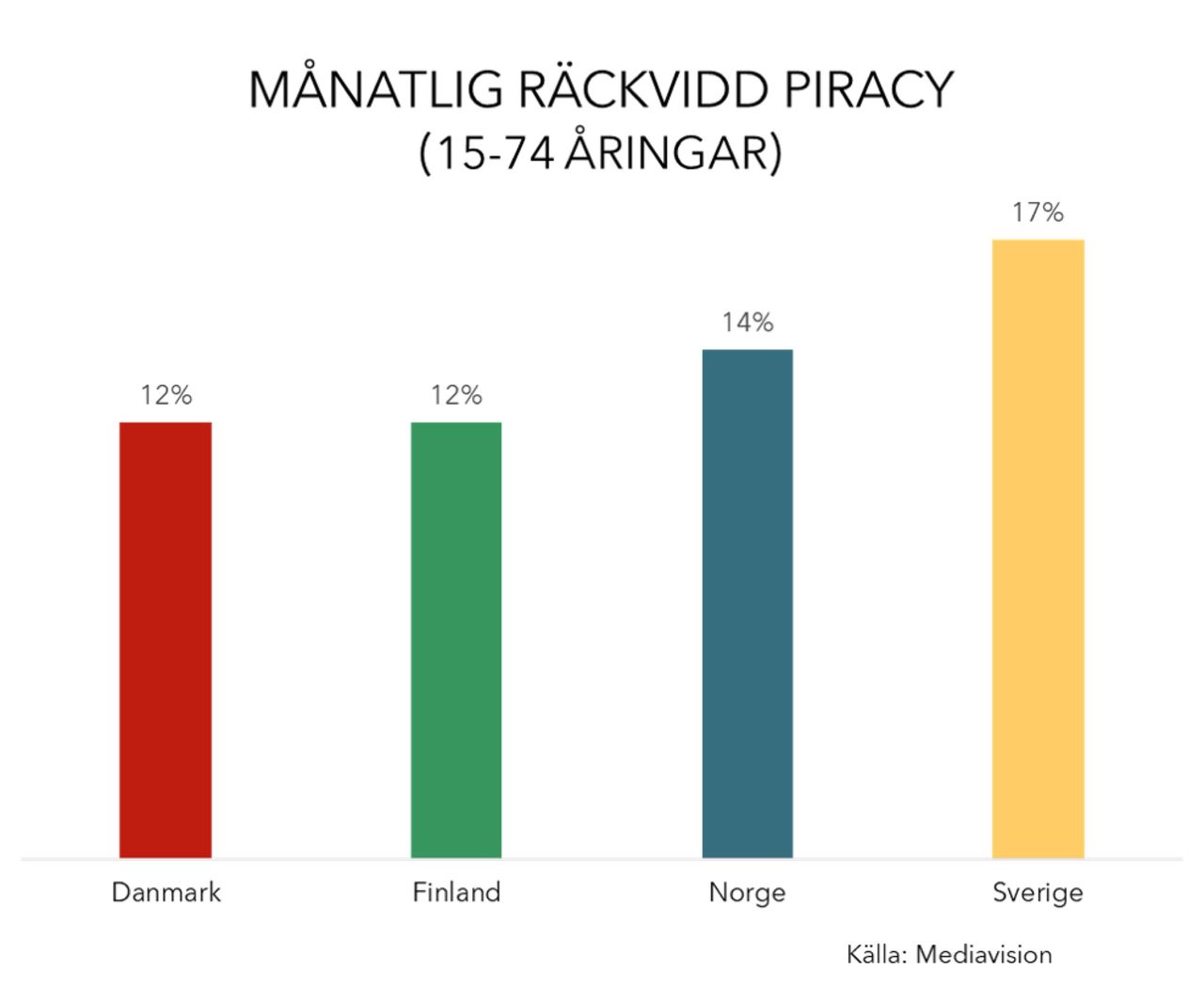 Svenskar piratkopierar mest i Norden