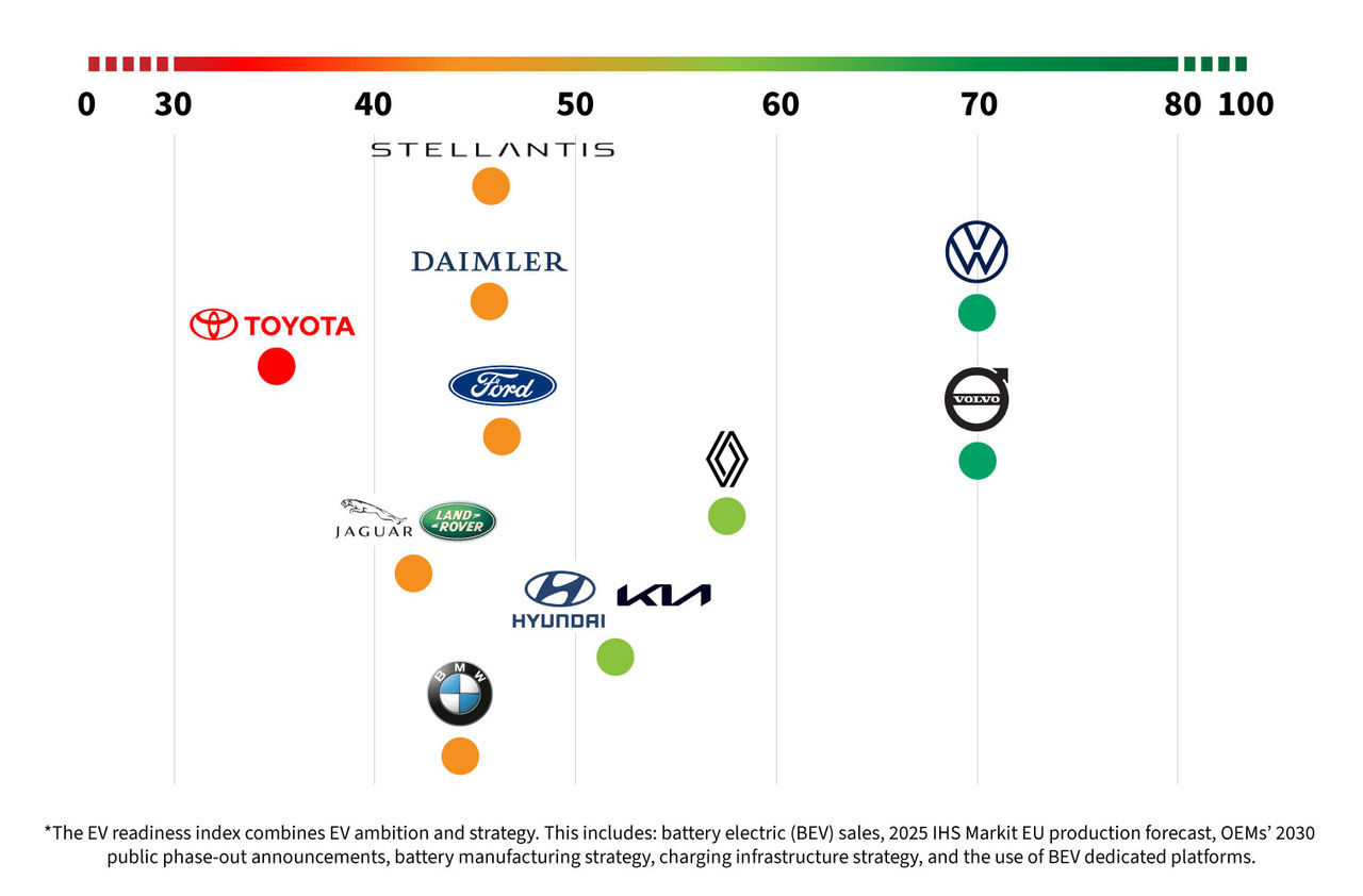 Volvo och Volkswagen bäst på elektrifiering