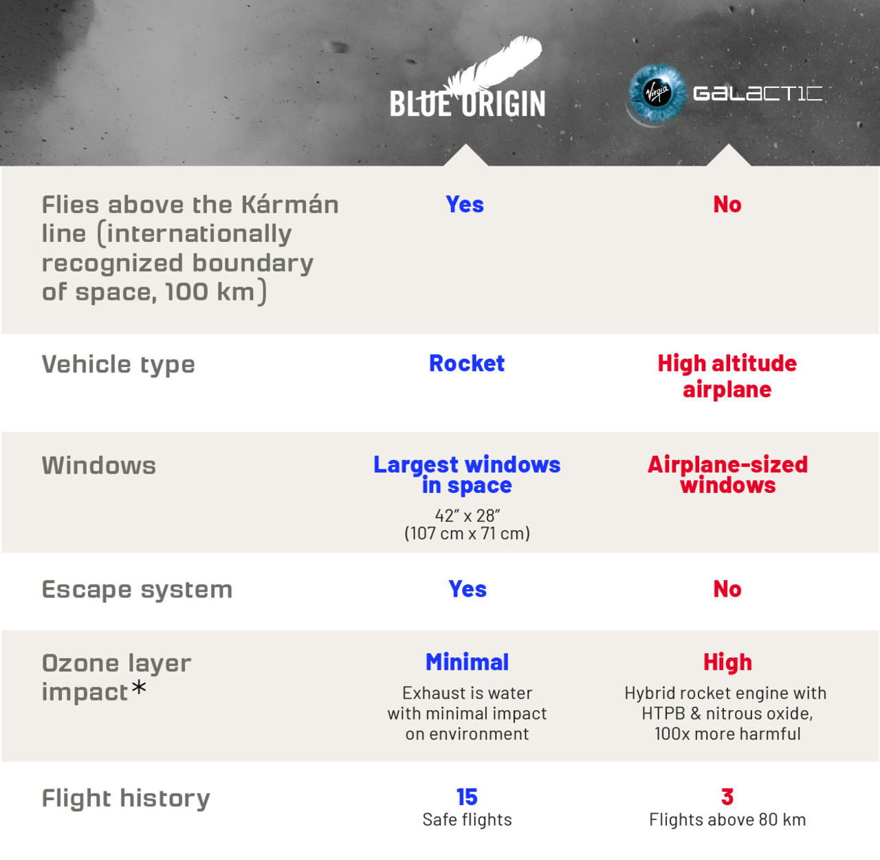 Blue Origin dissar Virgin Galactic