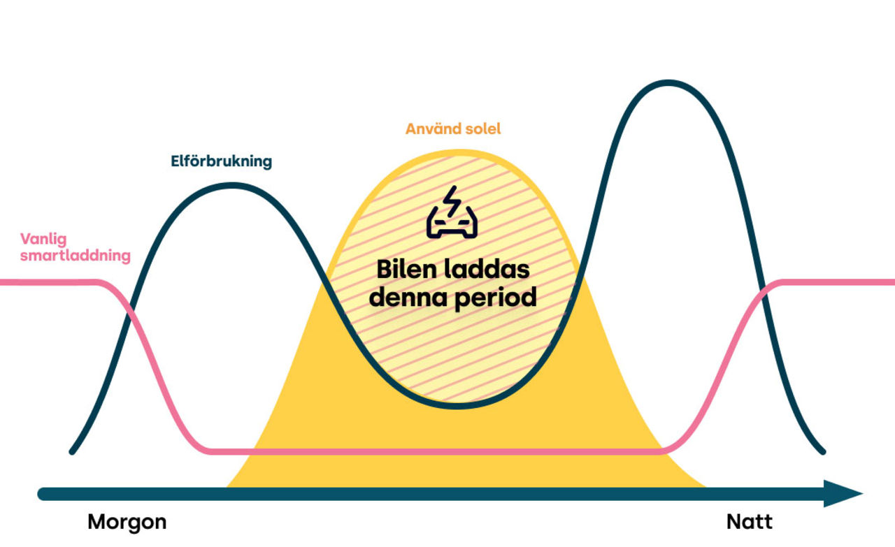 Tibber börjar använda solenergi smartare