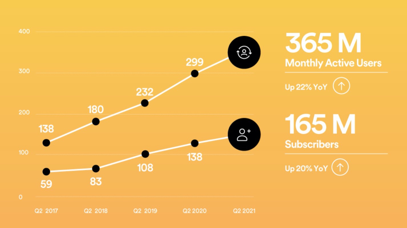 Spotify har nu 365 miljoner användare 165 miljoner som betalar för tjänsten