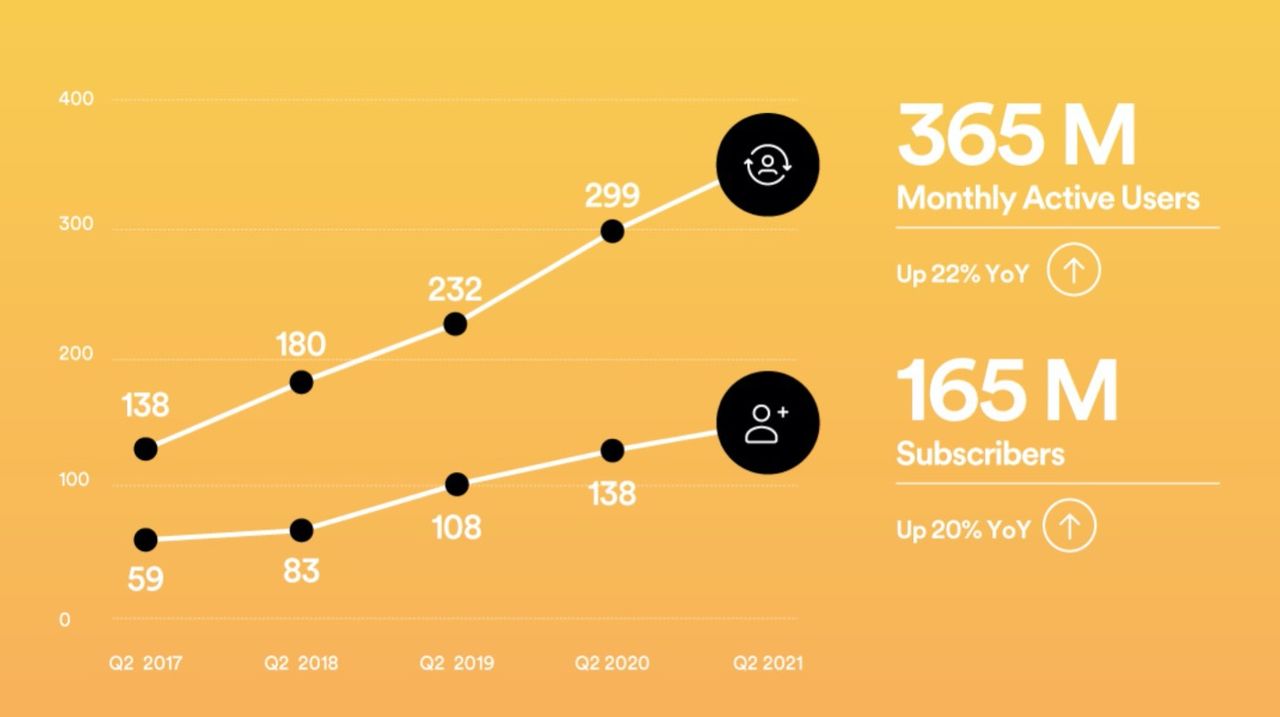 Spotify har nu 365 miljoner användare