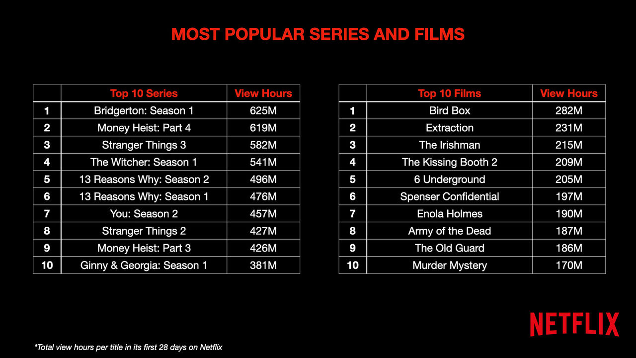 Netflix levererar lite användarstatistik