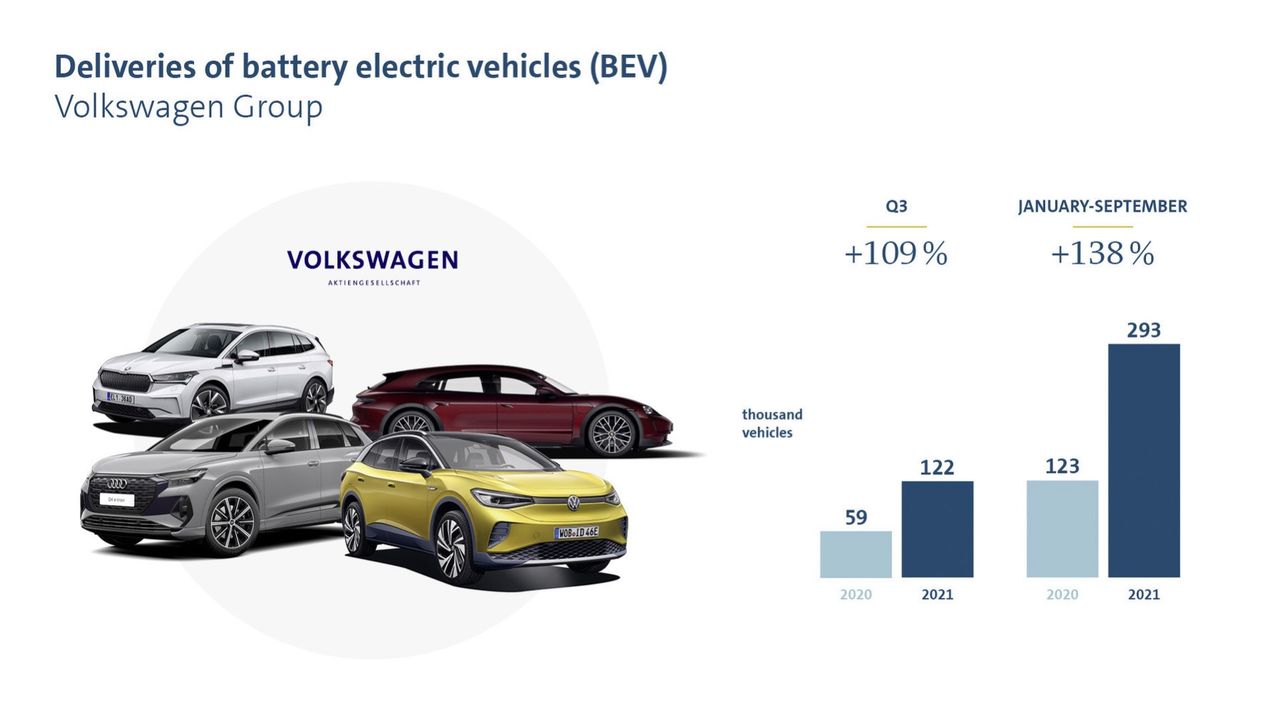 Volkswagen-koncernen har dubblat leveranserna av elbilar