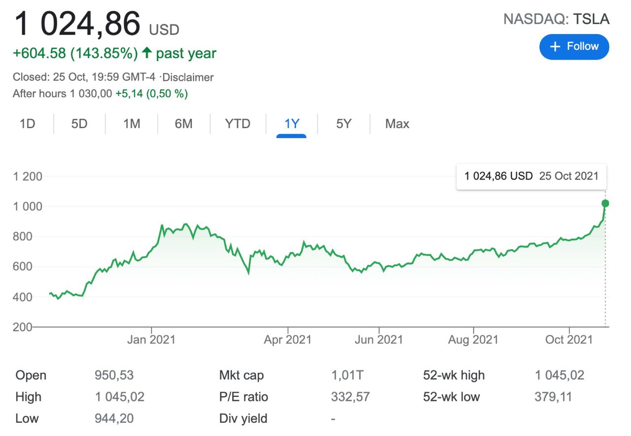 Tesla nu värderat till över 1 biljon dollar. Aktien steg med över 