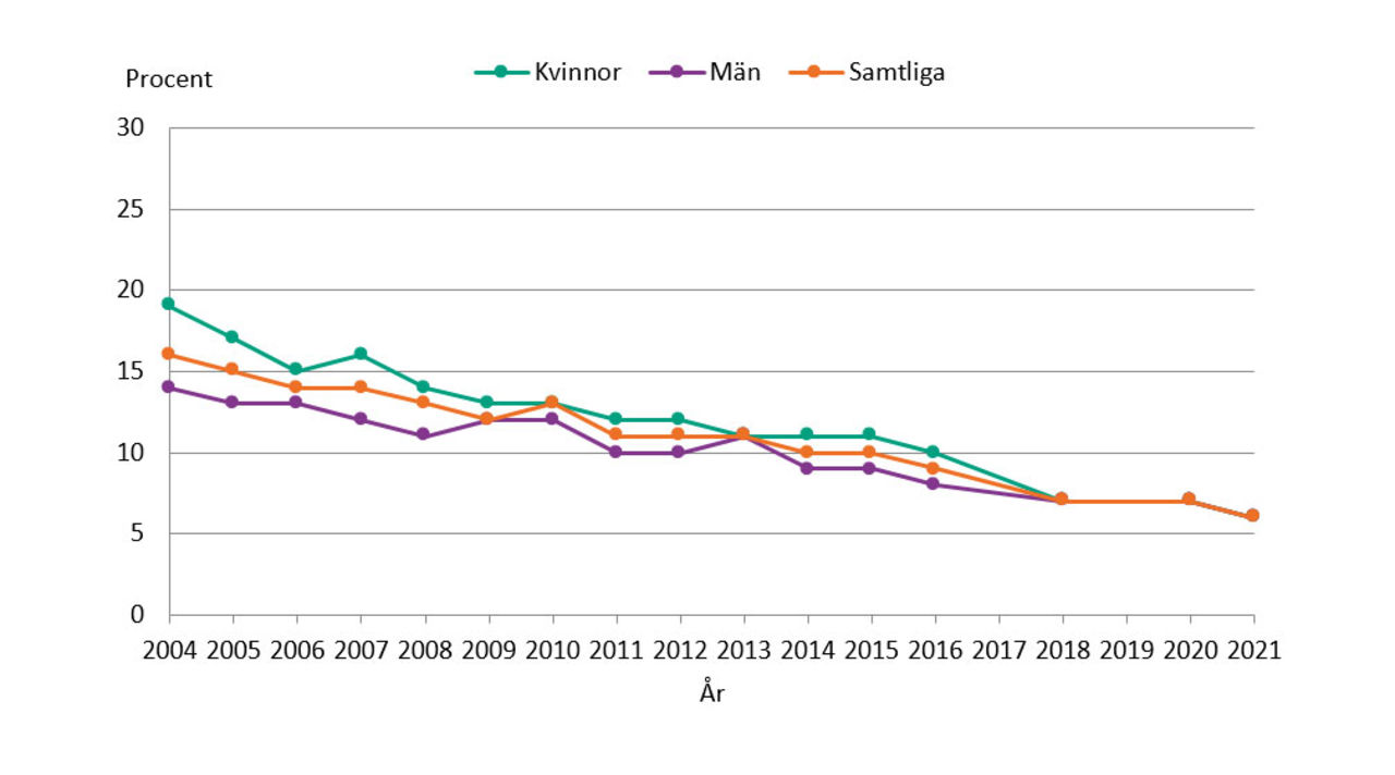 Vi röker allt mindre