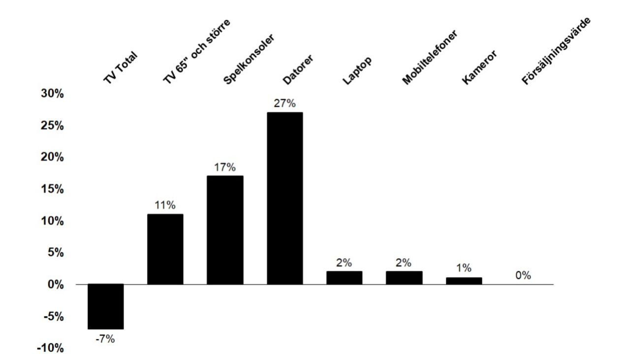 Vi köpte lika mycket prylar 2021 som 2020