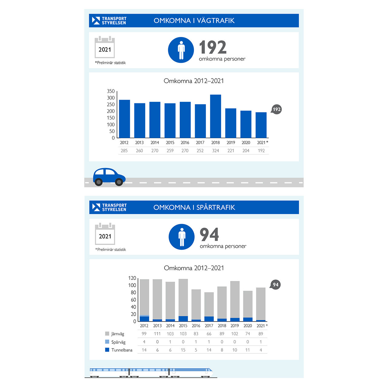 192 stycken personer omkom i vägtrafiken förra året