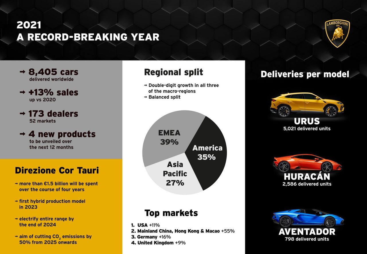 Lamborghini sålde rekordmånga bilar förra året