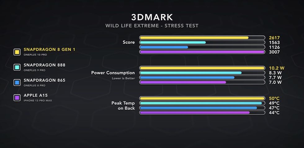 Dave2D snackar Snapdragon 8 Gen 1