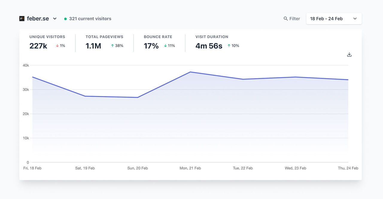 Nu åker Google Analytics ut