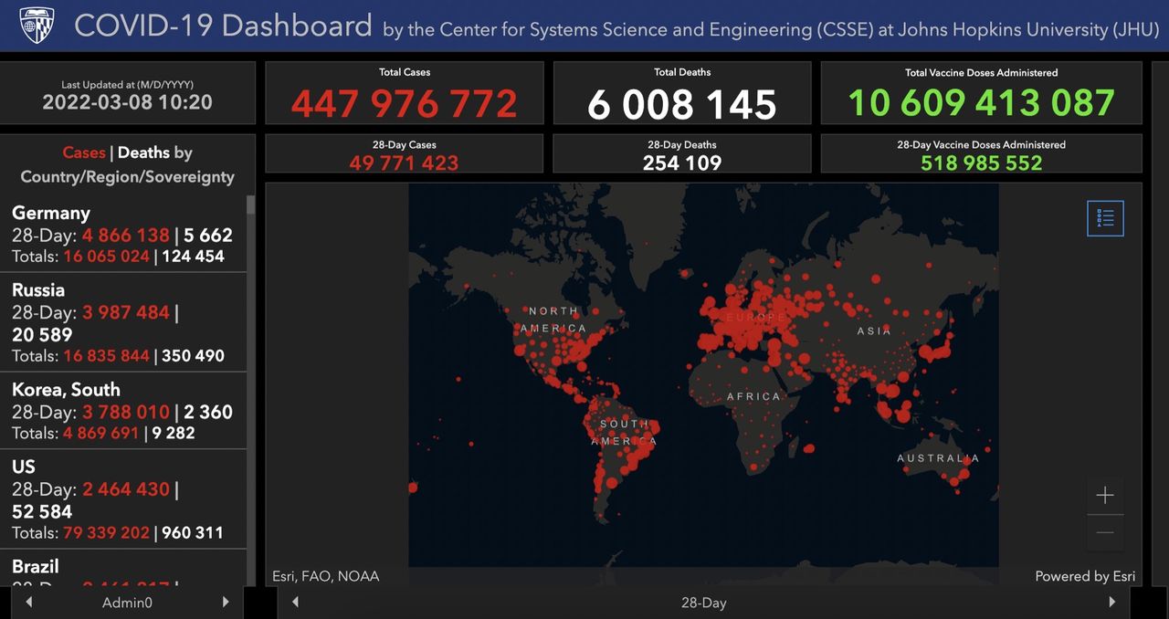 Över 6 miljoner har nu dött av covid-19 globalt