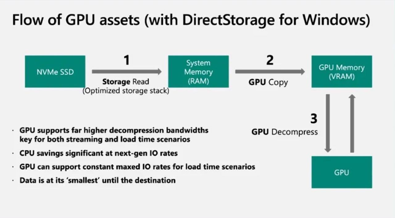 Microsoft lanserar DirectStorage