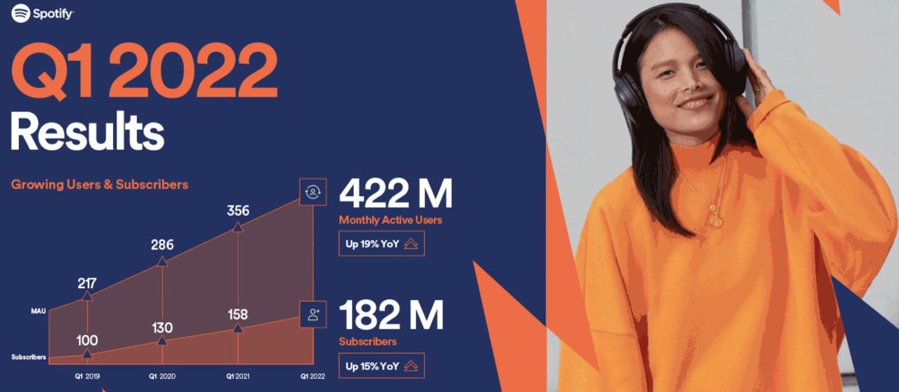 Spotify har nu 182 miljoner betalande användare