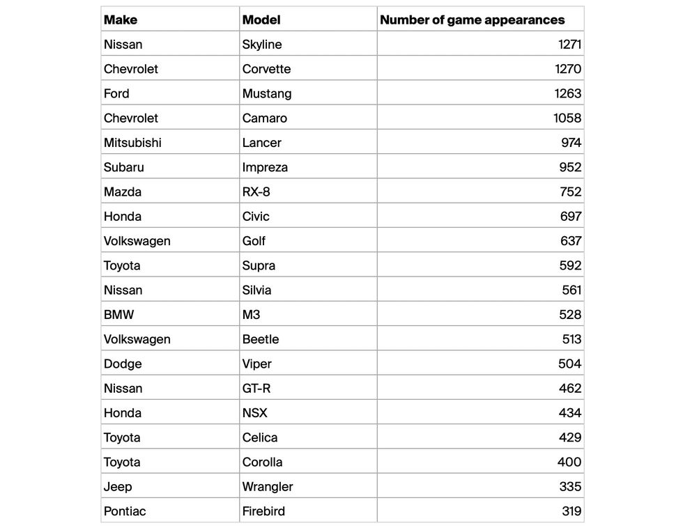Nissan Skyline vanligast i spel