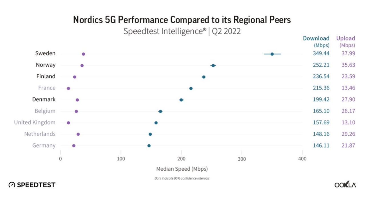 Sverige har bäst 5G-hastigheter i Norden 