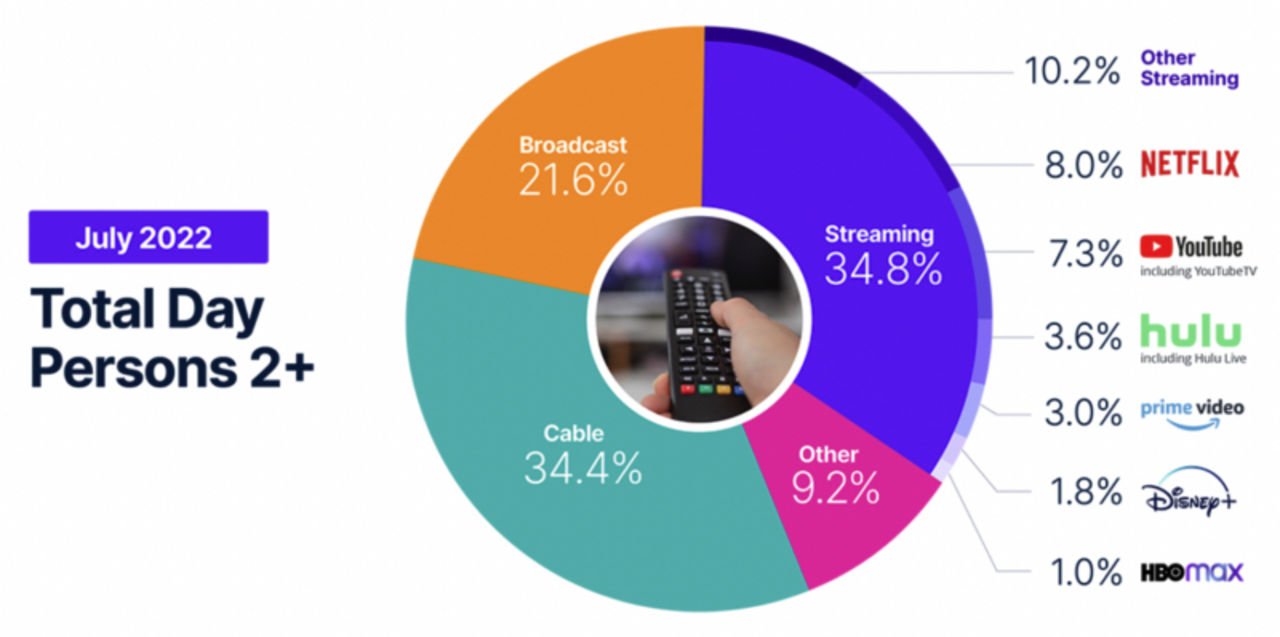 Streaming var större än kabel-tv förra månaden