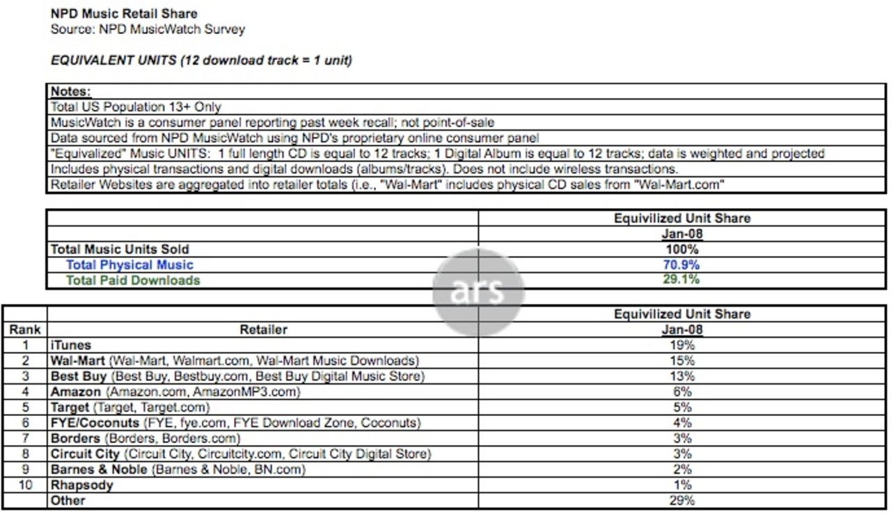 Apple <strike>nu</strike> <i>ännu inte</i> största återförsäljaren av musik i USA