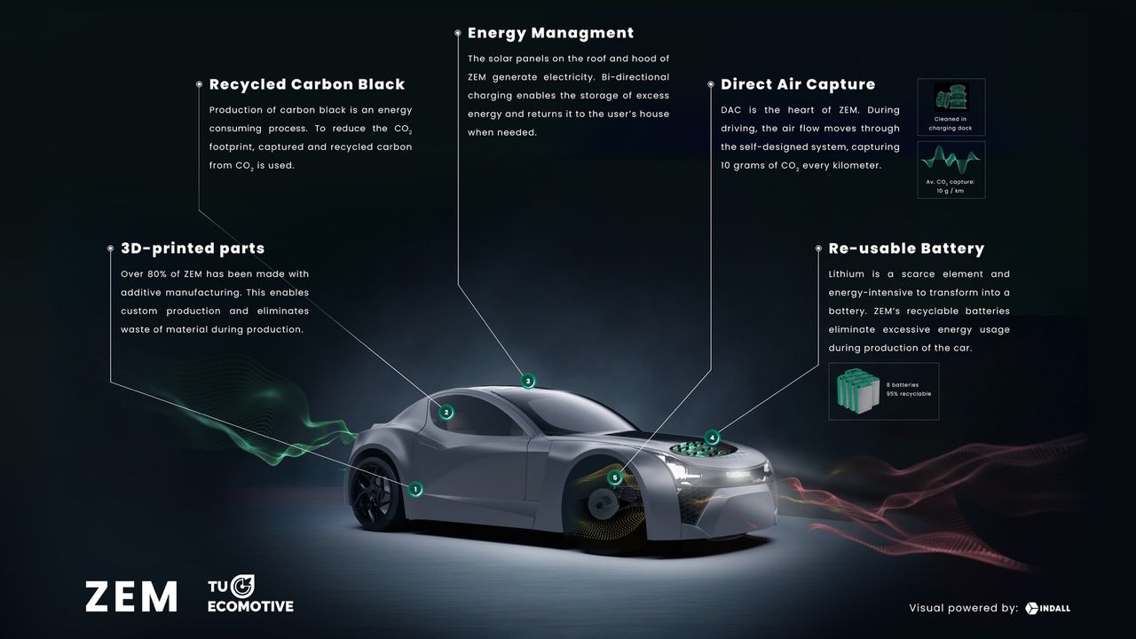Studenter har byggt en bil som suger upp CO2