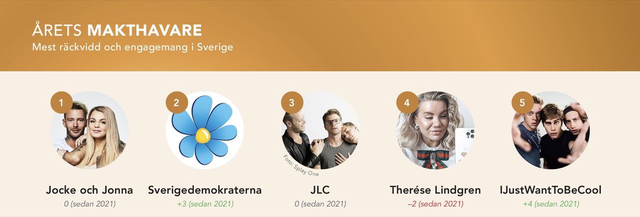 Jocke och Jonna är de mäktigaste svenskarna i sociala medier