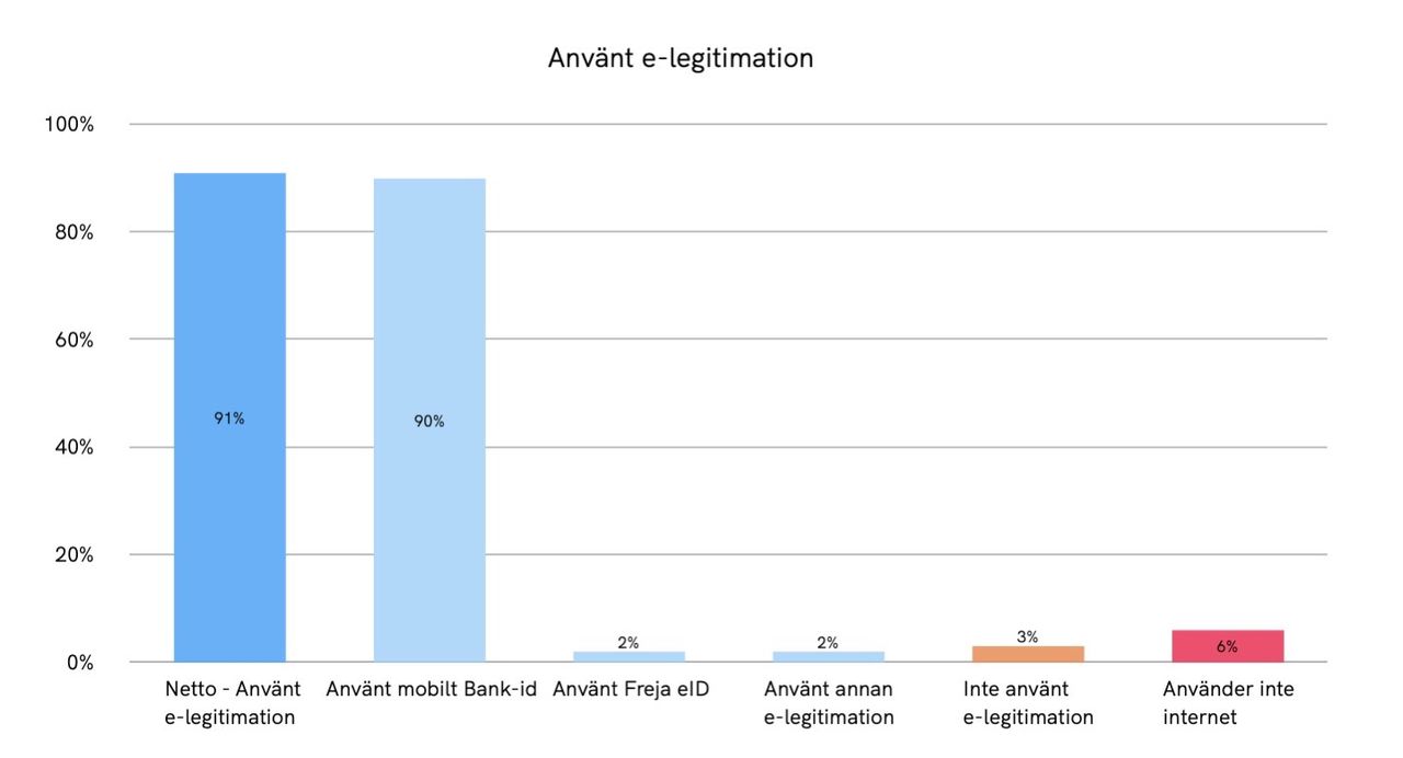 Massiv ökning av användandet av mobilt BankID