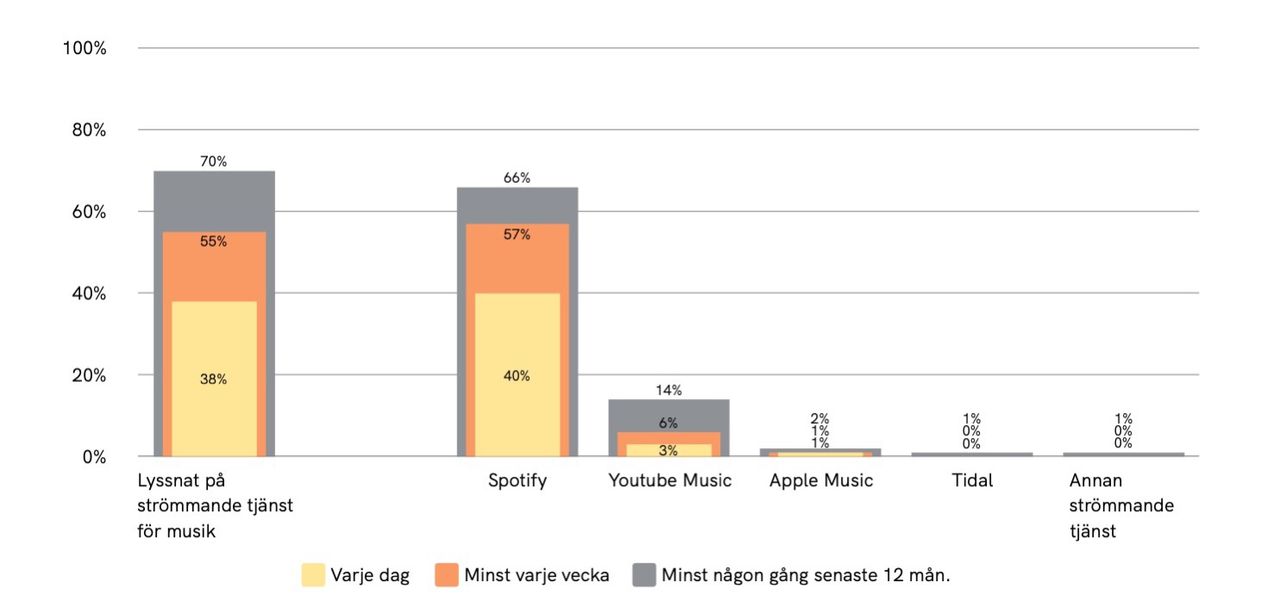 Spotify regerar i Sverige
