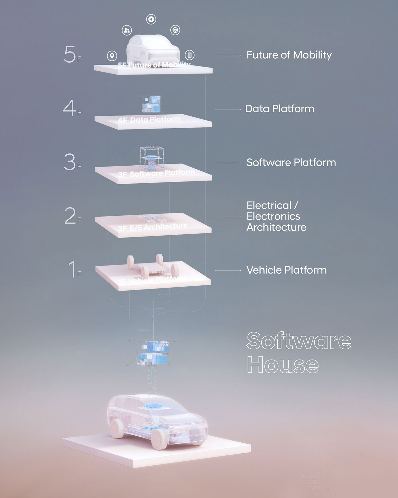 Hyundai och Kia satsar stort digitalt