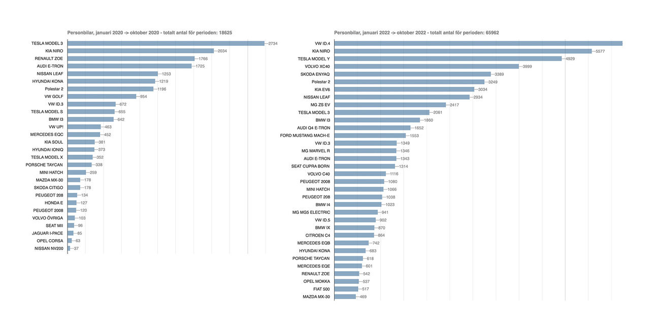 Antalet elbilsmodeller har ökat kraftigt på två år