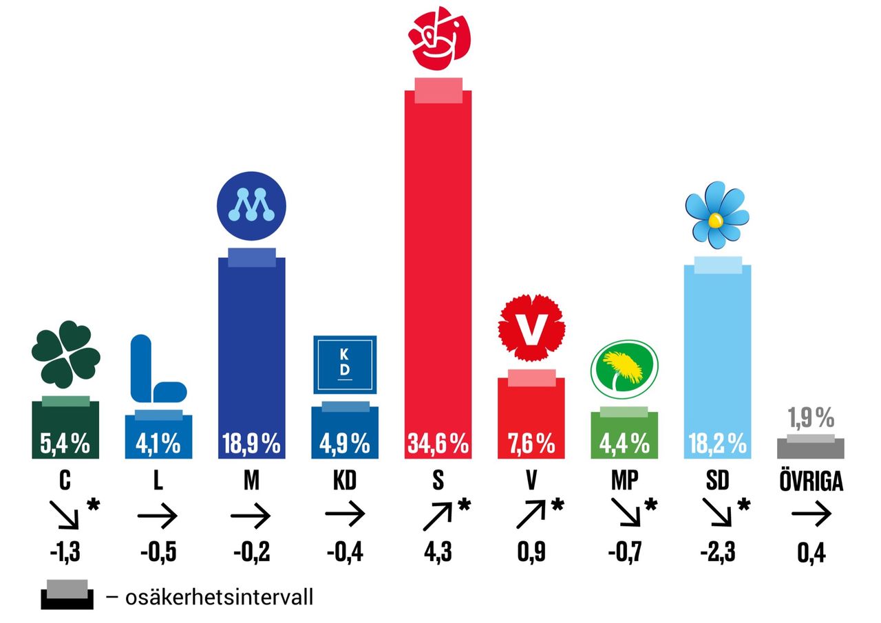 Tidöpartierna backar i SCBs partisympatiundersökningen