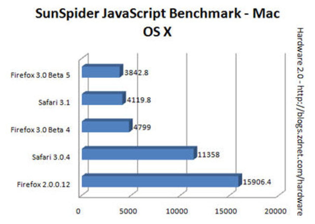 Firefox 3.0 Beta 5 snabbare än Safari 3.1 på Mac