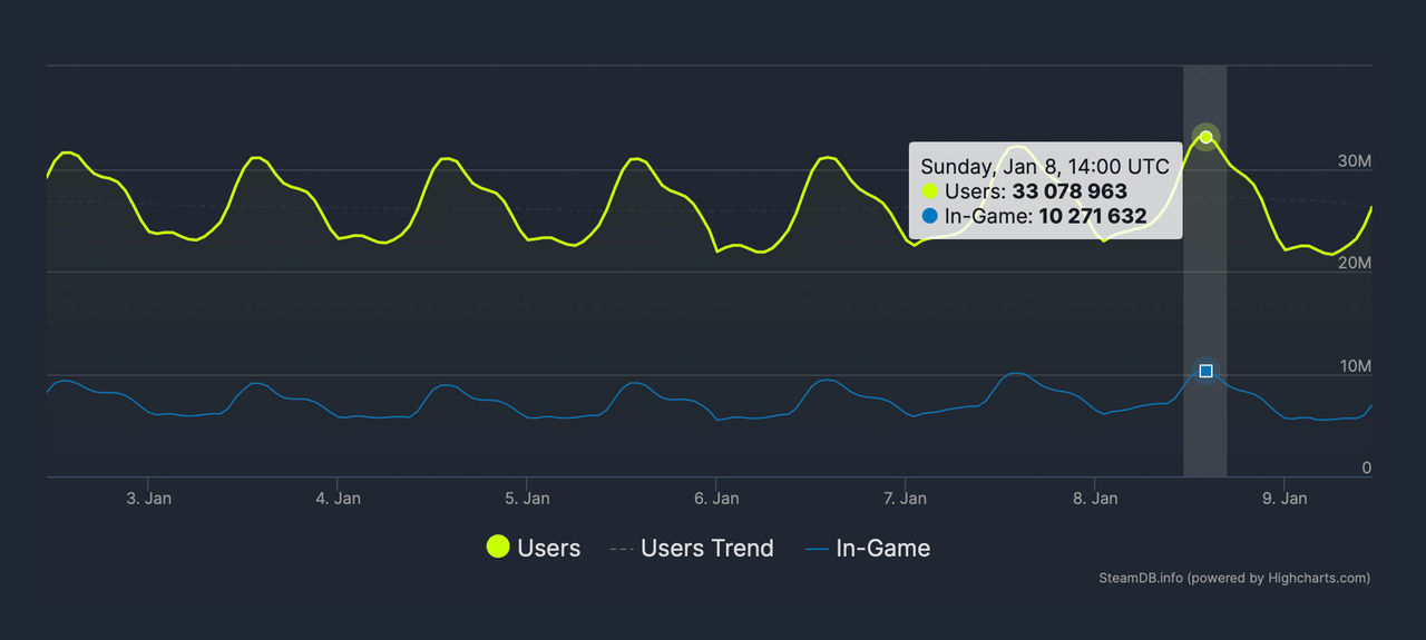 Över 10 miljoner samtidiga spelare på Steam i helgen