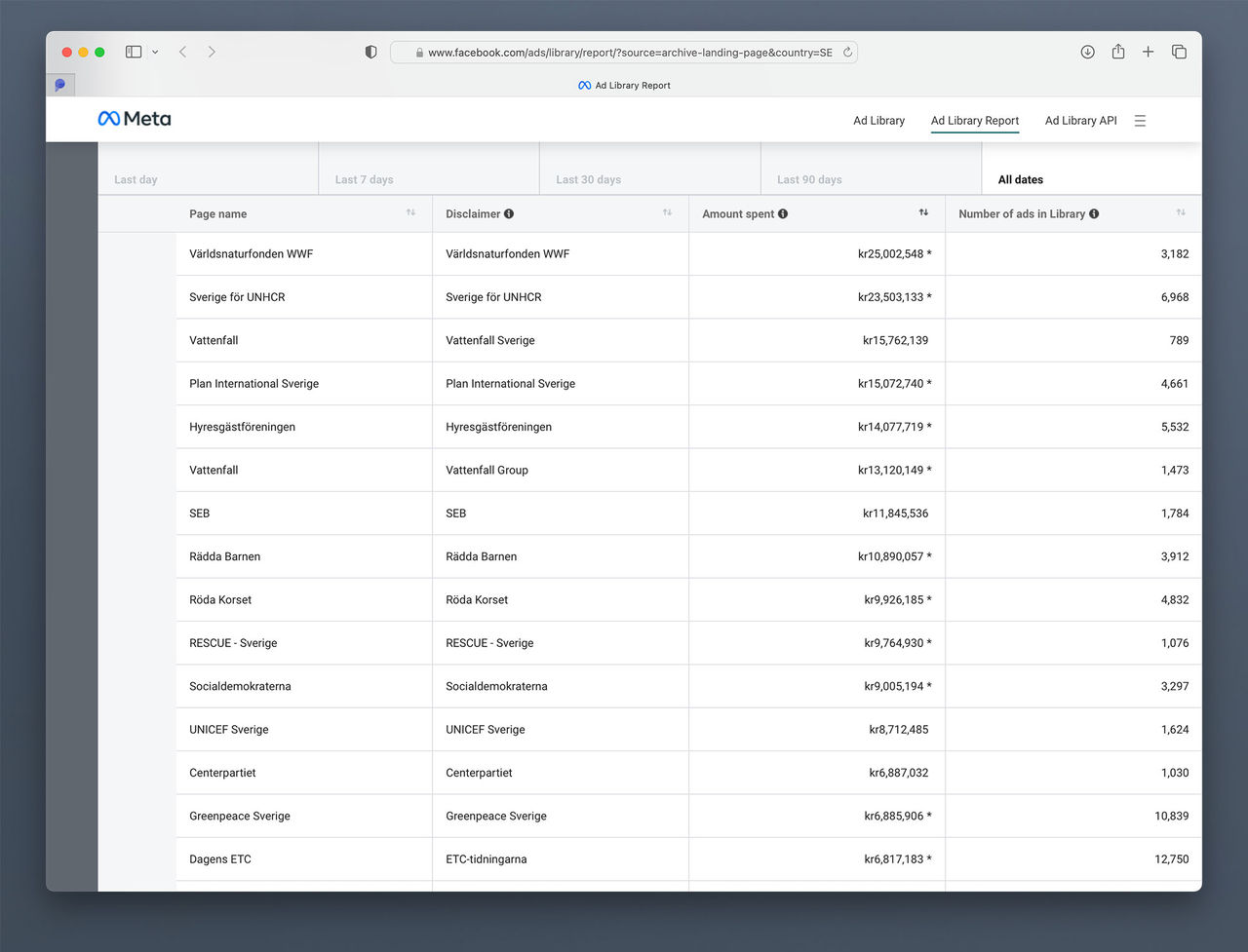 Så mycket lägger organisationer på Facebook-annonsering