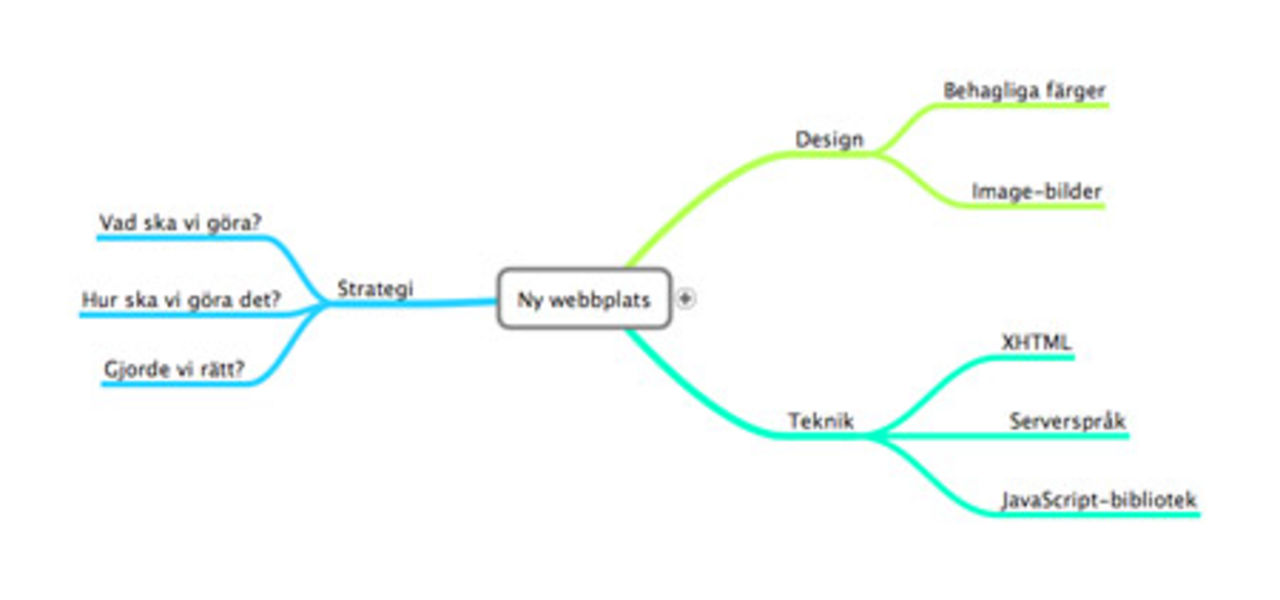 Enkla tankekartor med MindNode