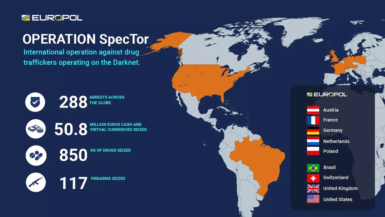 Europol has made a major bust against operations on the Dark Web