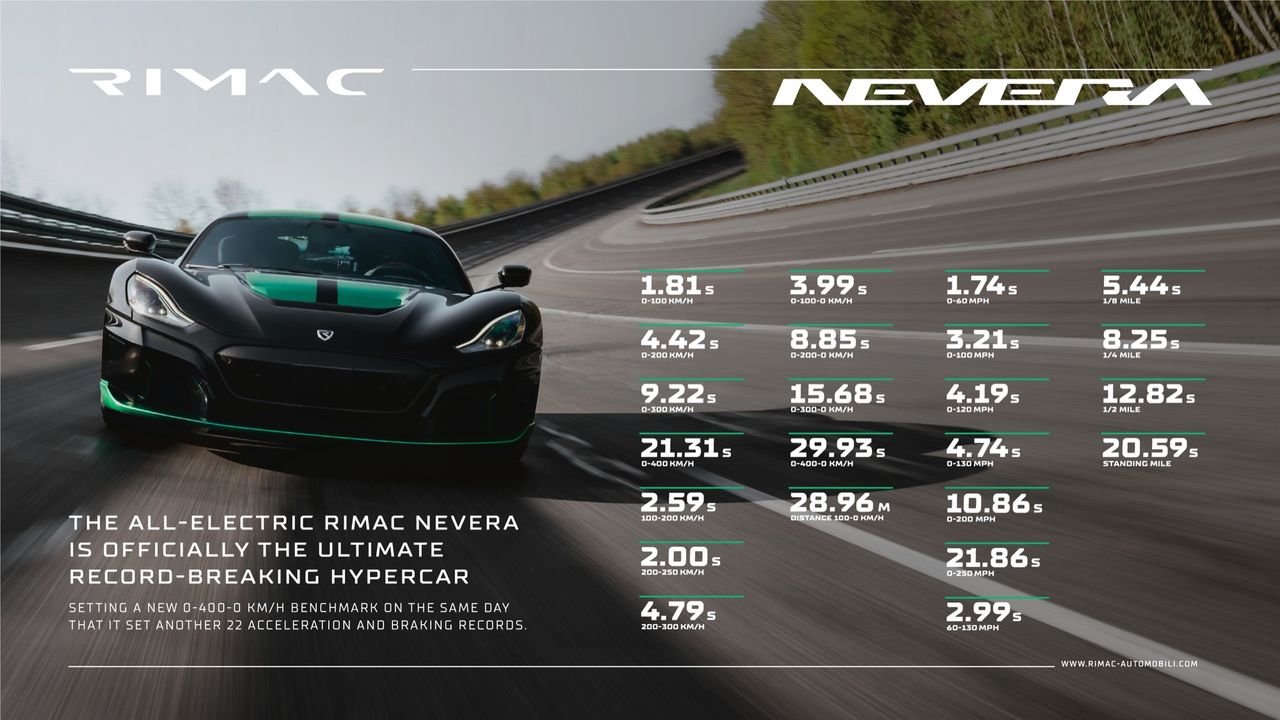 Rimac Nevera har satt 23 nya världsrekord