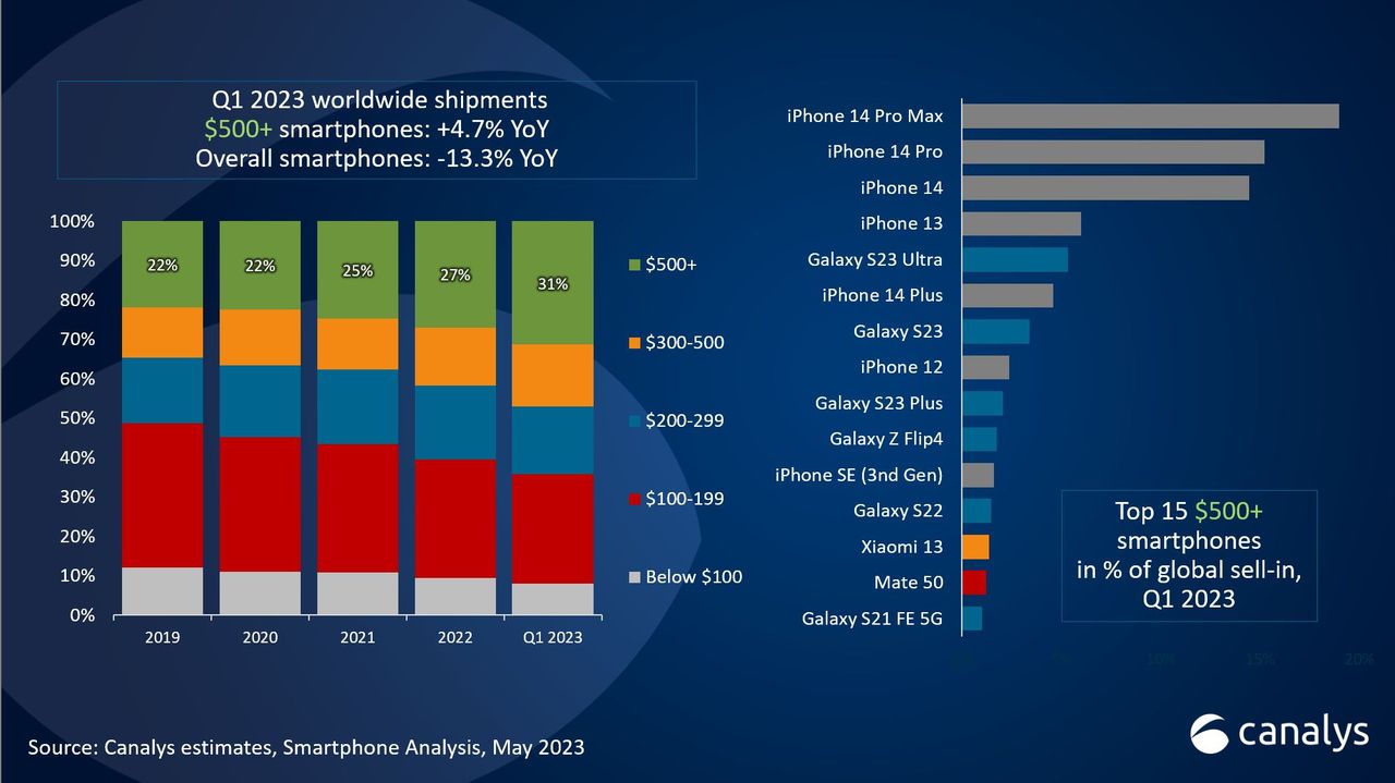Galaxy S23 Ultra tops Android phone popularity charts