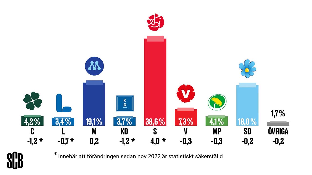 Socialdemokraterna starkt framåt