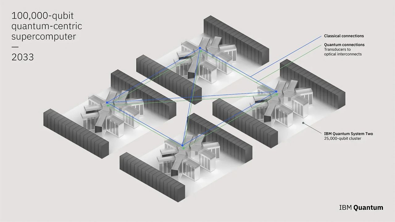 IBM discusses the future of quantum computers