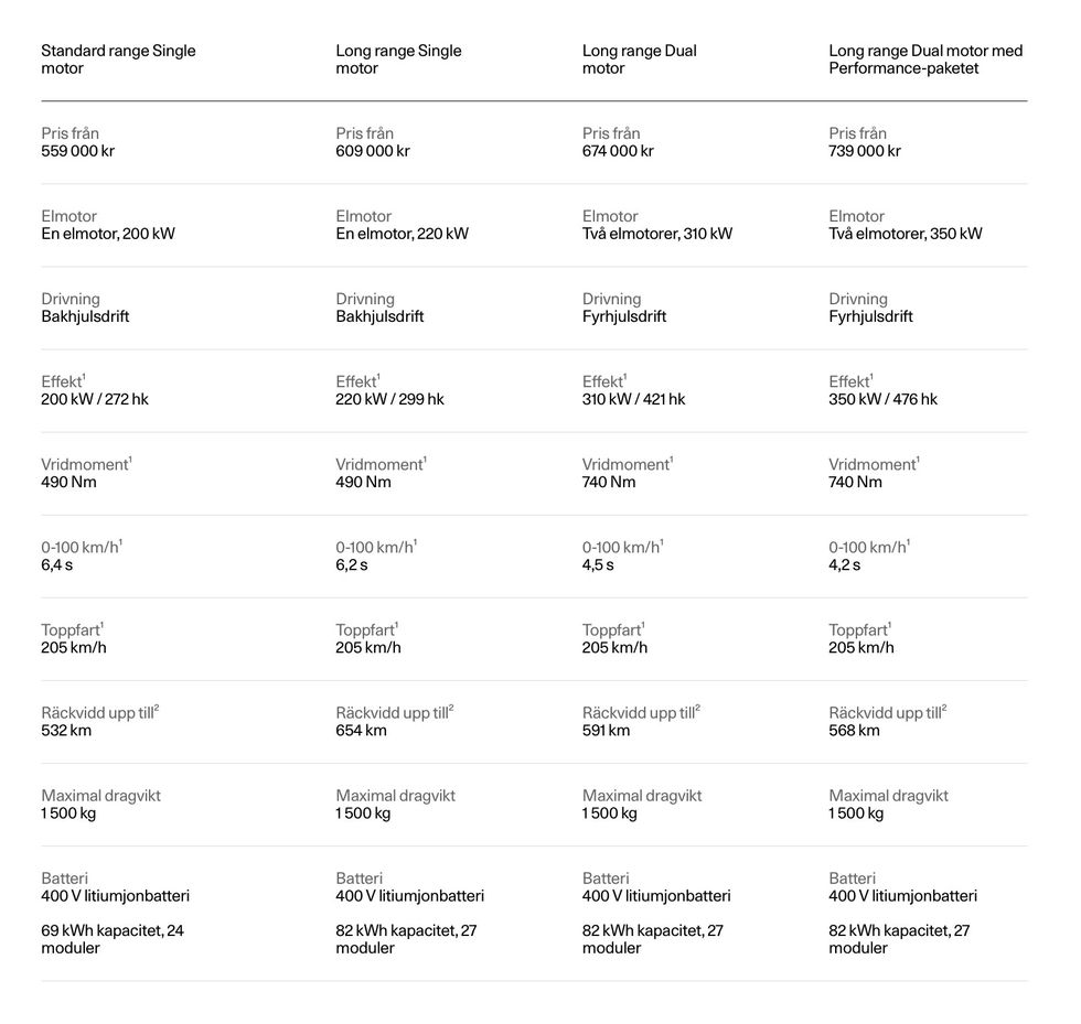 Uppdaterade Polestar 2 kommer 65 mil på en laddning