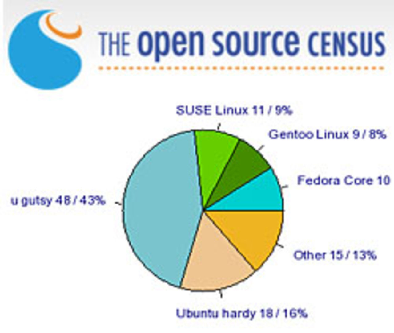 Hur mycket Open Source kör du?