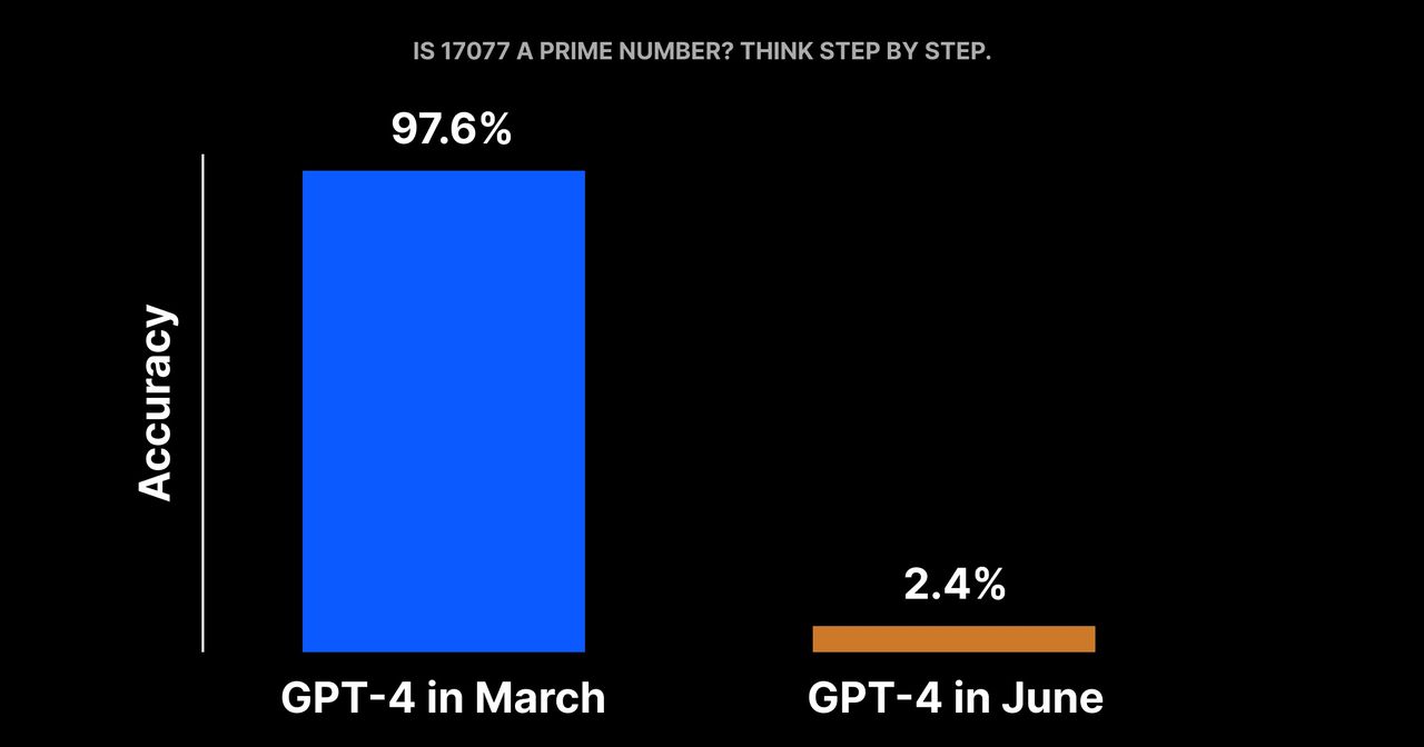 Har ChatGPT blivit dummare?