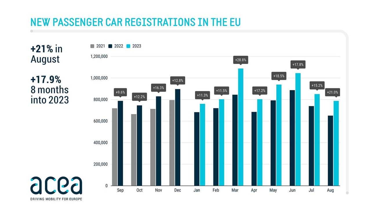 En femtedel av alla nya bilar i Europa i augusti var elbilar