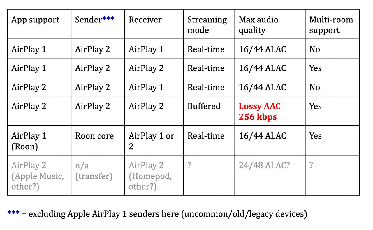 AirPlay 2 är inte alltid CD-kvalitet