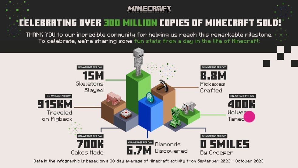 Minecraft har sålts i 300 miljoner exemplar