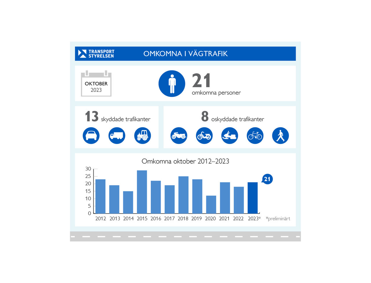 Antalet omkomna på vägarna ökar