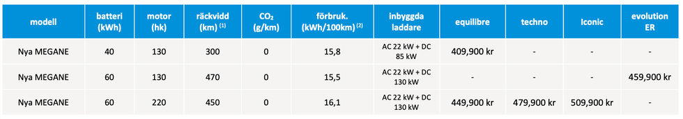Renault sänker priset på Megane E-tech